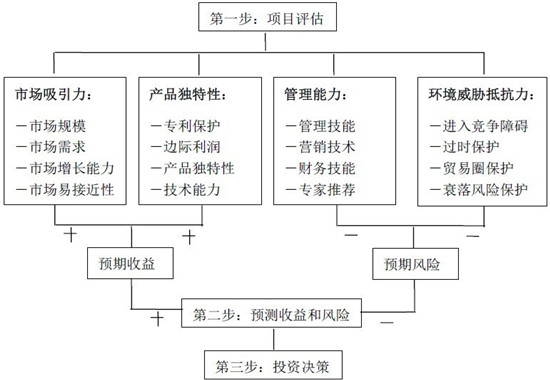 浙创投